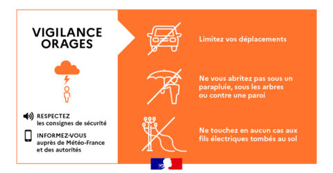 Vigilance Orages Respectez les consignes de sécurité Informez-vous auprès de Météo-France et des autorités Limitez vos déplacements Ne vous abritez pas sous un parapluie, sous les arbres ou contre une paroi Ne touchez en aucun cas aux fils électriques tombés au sol